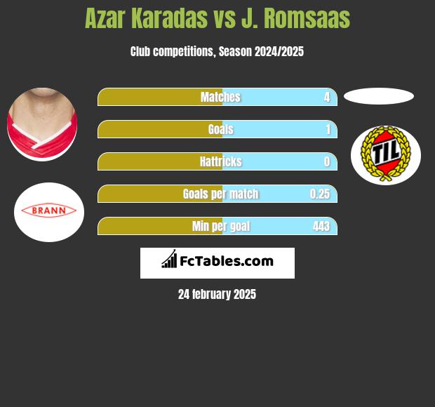 Azar Karadas vs J. Romsaas h2h player stats