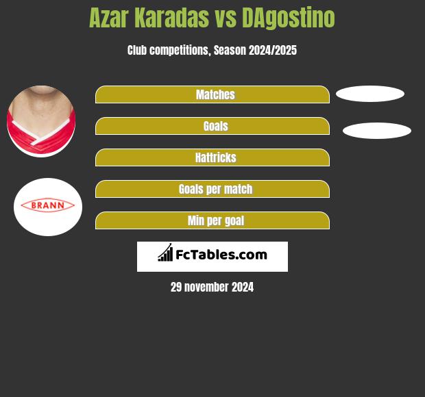 Azar Karadas vs DAgostino h2h player stats