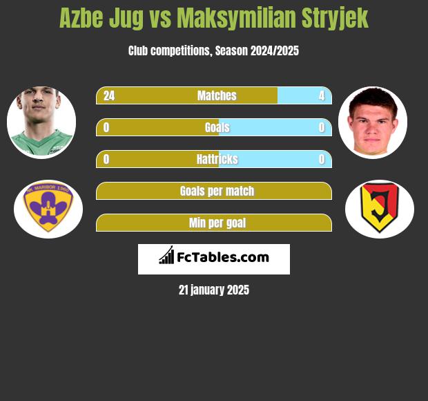 Azbe Jug vs Maksymilian Stryjek h2h player stats