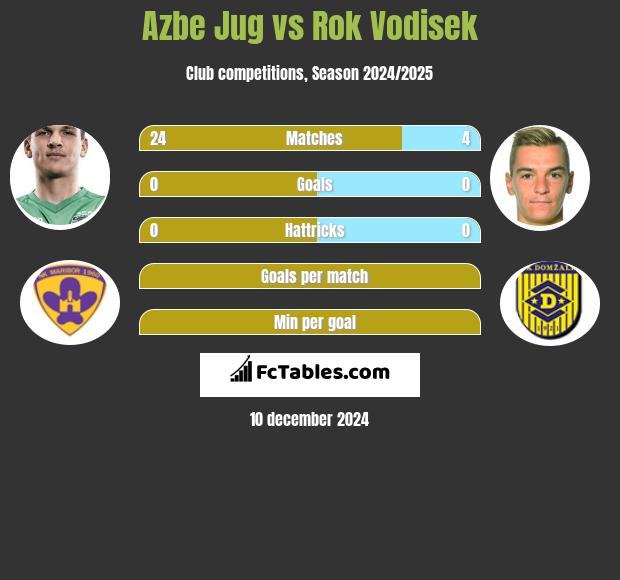 Azbe Jug vs Rok Vodisek h2h player stats