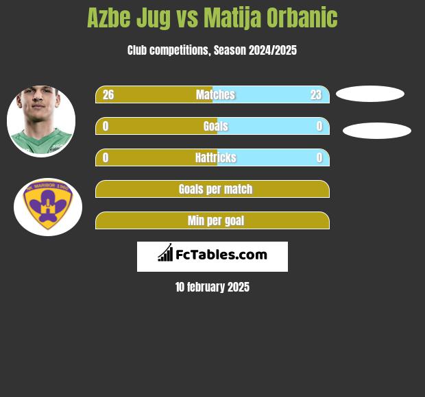 Azbe Jug vs Matija Orbanic h2h player stats