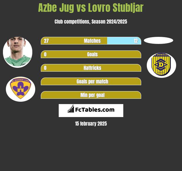 Azbe Jug vs Lovro Stubljar h2h player stats