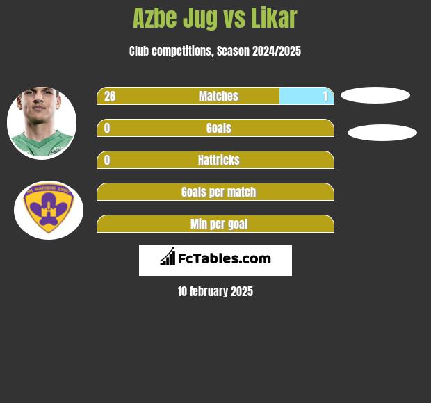 Azbe Jug vs Likar h2h player stats