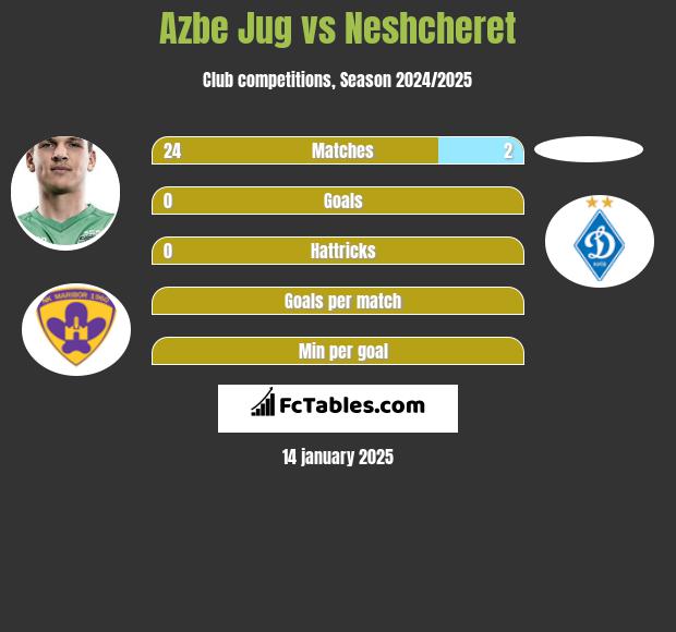 Azbe Jug vs Neshcheret h2h player stats