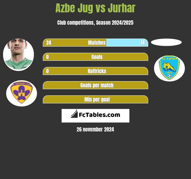 Azbe Jug vs Jurhar h2h player stats