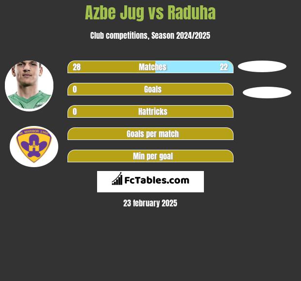 Azbe Jug vs Raduha h2h player stats