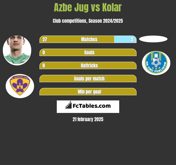 Azbe Jug vs Kolar h2h player stats