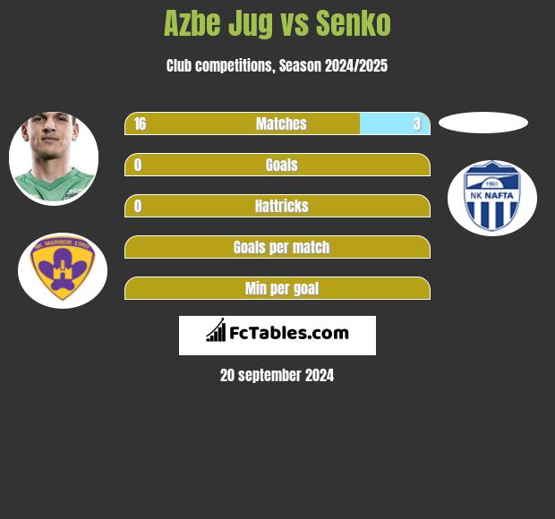 Azbe Jug vs Senko h2h player stats