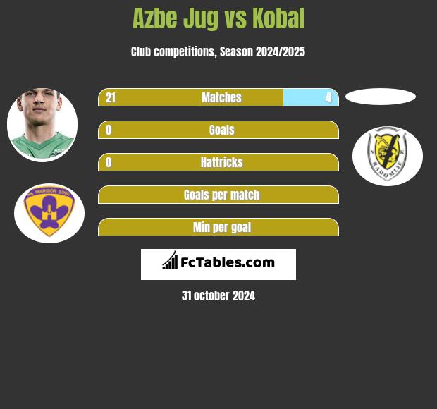 Azbe Jug vs Kobal h2h player stats