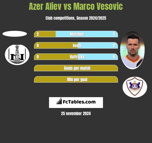 Azer Aliev vs Marco Vesovic h2h player stats