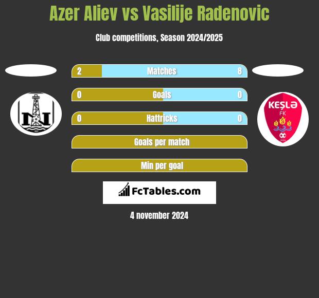 Azer Aliev vs Vasilije Radenovic h2h player stats