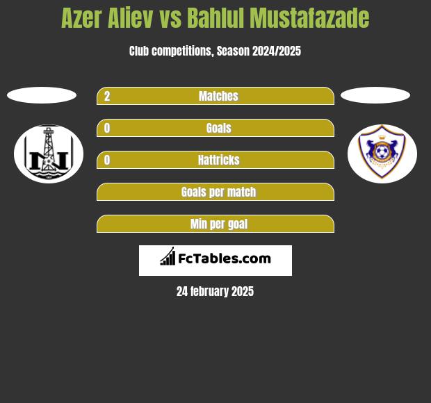 Azer Aliev vs Bahlul Mustafazade h2h player stats