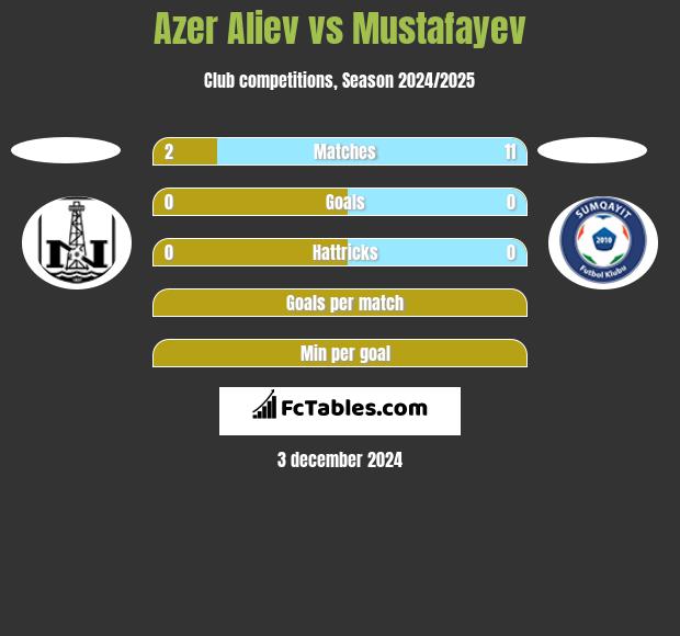 Azer Aliev vs Mustafayev h2h player stats