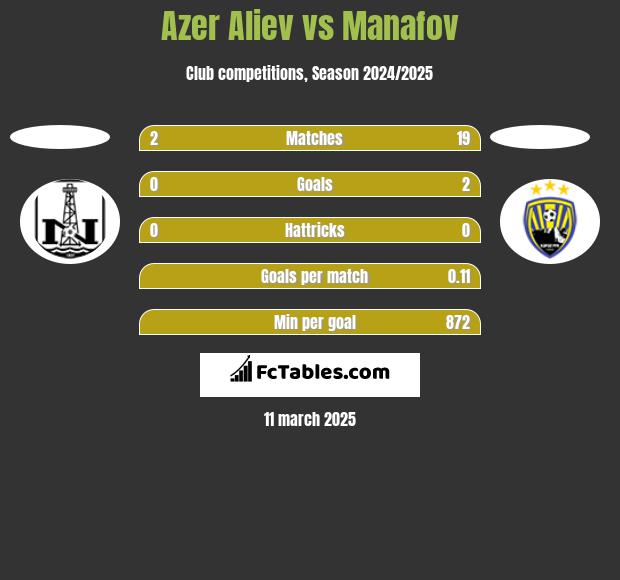 Azer Aliev vs Manafov h2h player stats