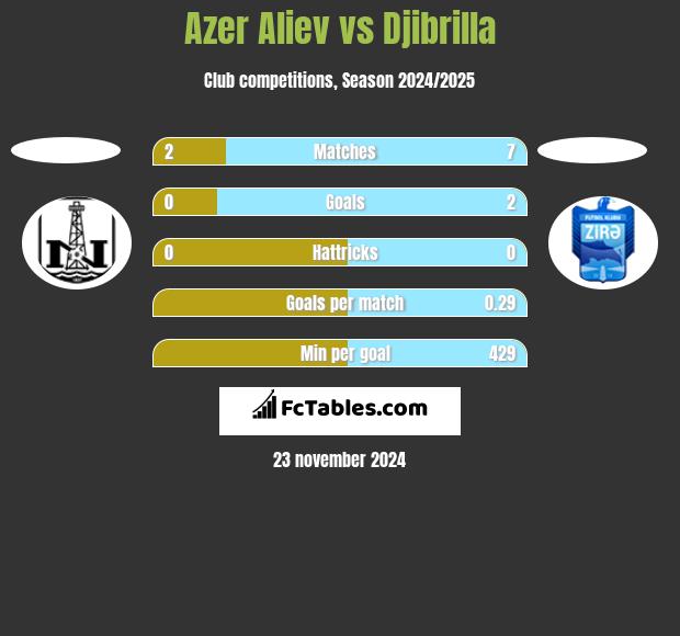 Azer Aliev vs Djibrilla h2h player stats