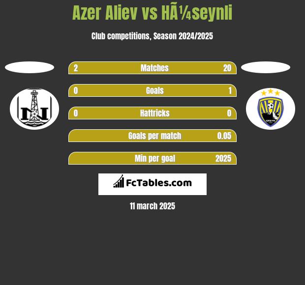 Azer Aliev vs HÃ¼seynli h2h player stats