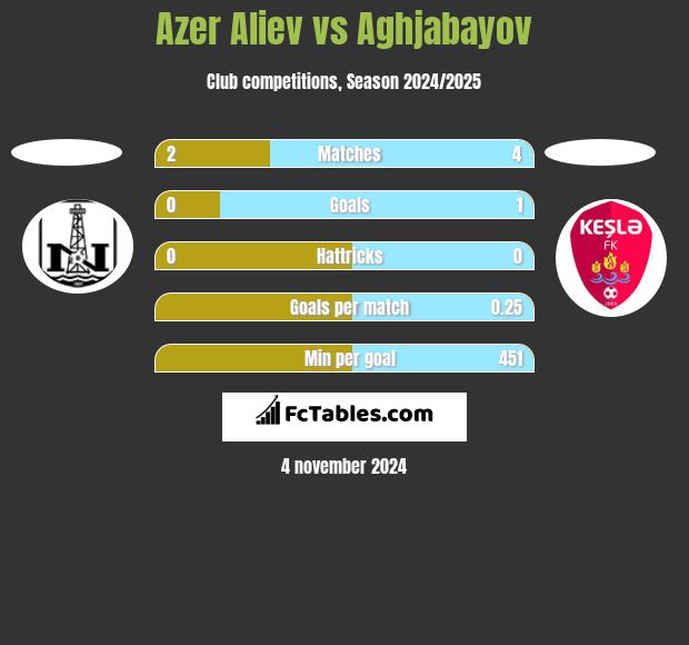 Azer Aliev vs Aghjabayov h2h player stats