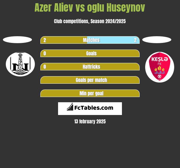 Azer Aliev vs oglu Huseynov h2h player stats