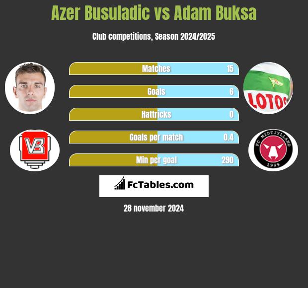 Azer Busuladic vs Adam Buksa h2h player stats