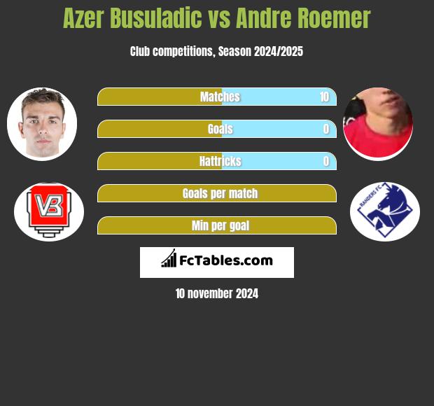 Azer Busuladic vs Andre Roemer h2h player stats