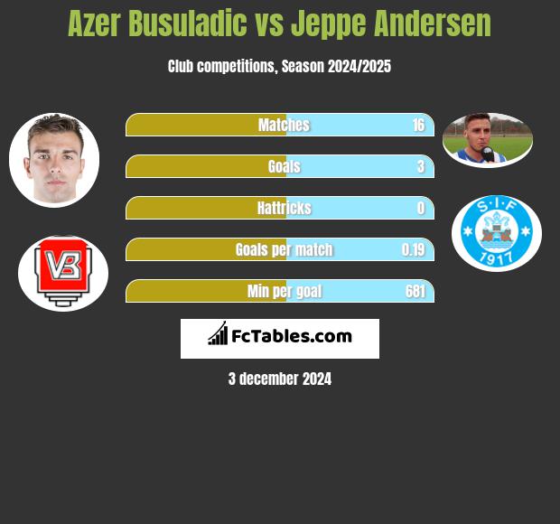 Azer Busuladic vs Jeppe Andersen h2h player stats