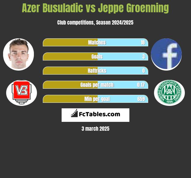 Azer Busuladic vs Jeppe Groenning h2h player stats