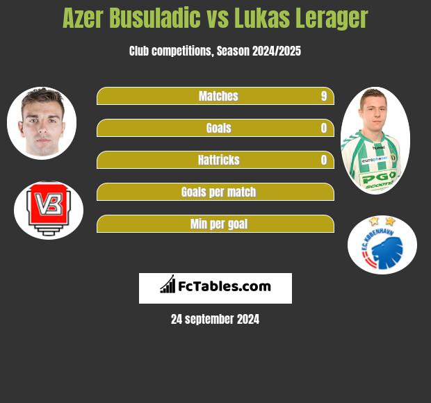 Azer Busuladic vs Lukas Lerager h2h player stats