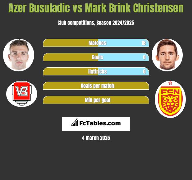 Azer Busuladic vs Mark Brink Christensen h2h player stats