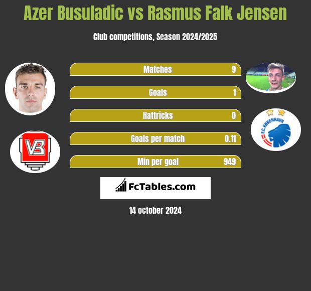 Azer Busuladic vs Rasmus Falk Jensen h2h player stats