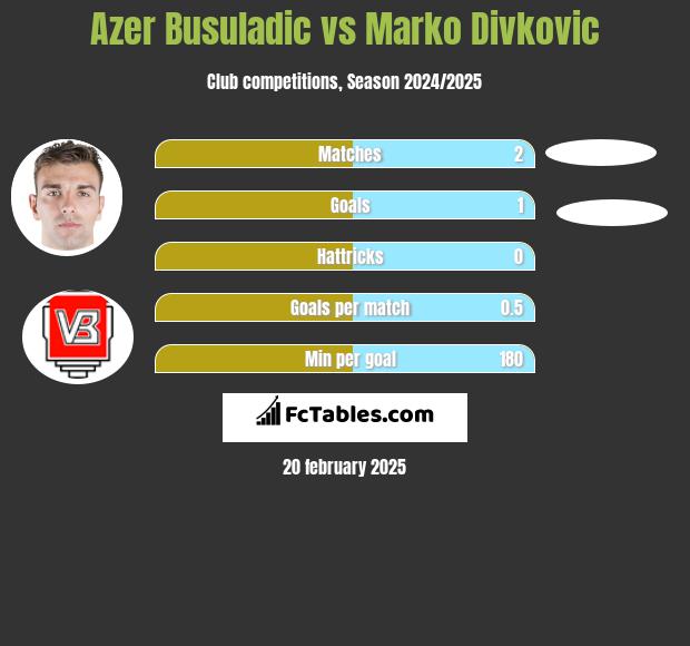 Azer Busuladic vs Marko Divkovic h2h player stats