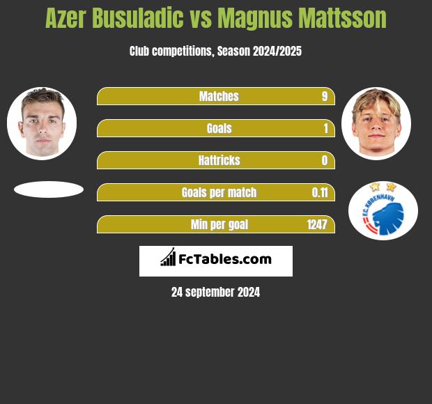 Azer Busuladic vs Magnus Mattsson h2h player stats