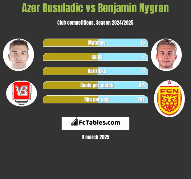 Azer Busuladic vs Benjamin Nygren h2h player stats