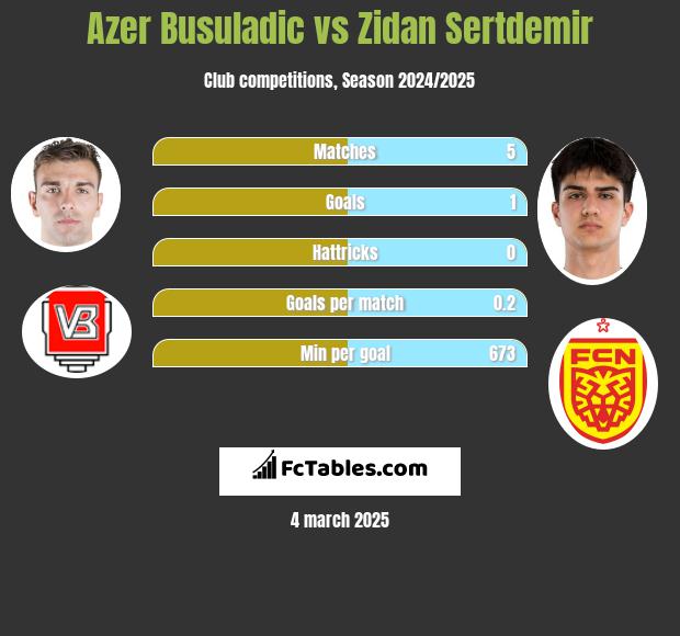 Azer Busuladic vs Zidan Sertdemir h2h player stats