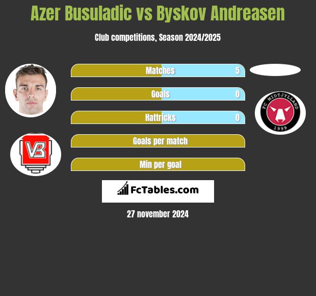 Azer Busuladic vs Byskov Andreasen h2h player stats