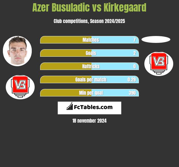 Azer Busuladic vs Kirkegaard h2h player stats