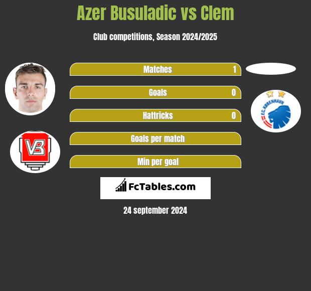 Azer Busuladic vs Clem h2h player stats