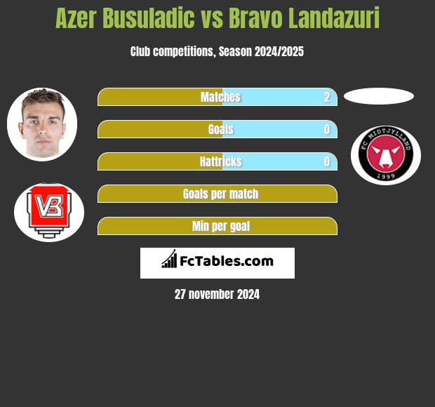 Azer Busuladic vs Bravo Landazuri h2h player stats