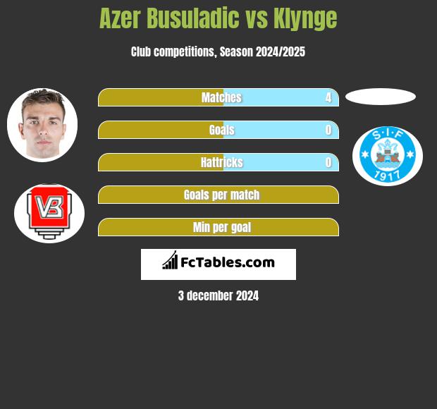 Azer Busuladic vs Klynge h2h player stats