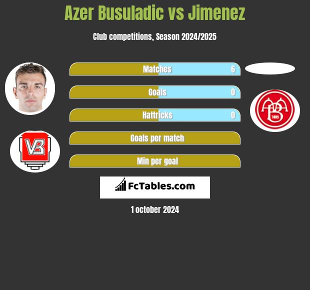 Azer Busuladic vs Jimenez h2h player stats