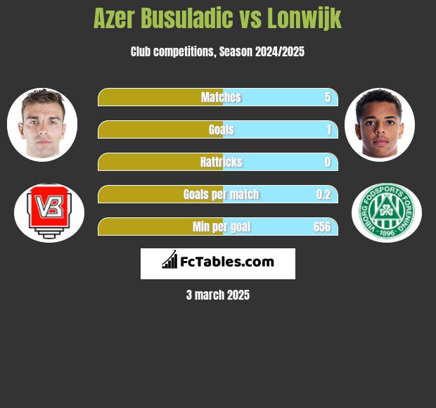 Azer Busuladic vs Lonwijk h2h player stats