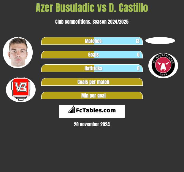 Azer Busuladic vs D. Castillo h2h player stats