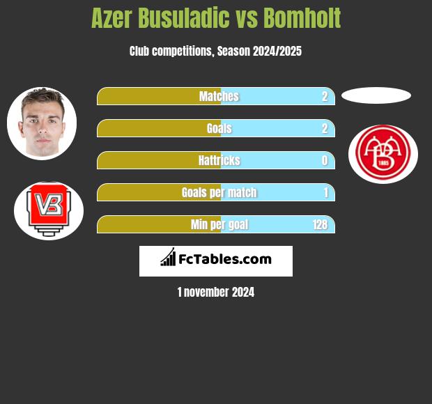 Azer Busuladic vs Bomholt h2h player stats