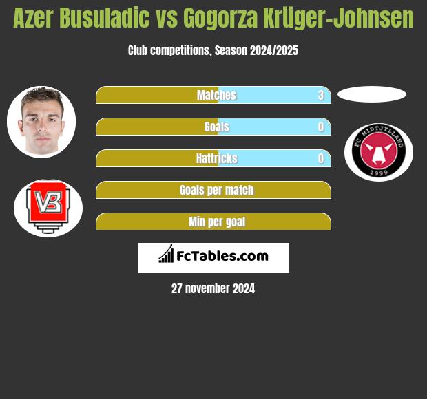 Azer Busuladic vs Gogorza Krüger-Johnsen h2h player stats