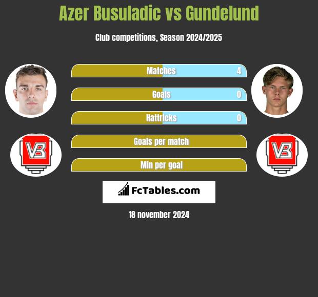 Azer Busuladic vs Gundelund h2h player stats