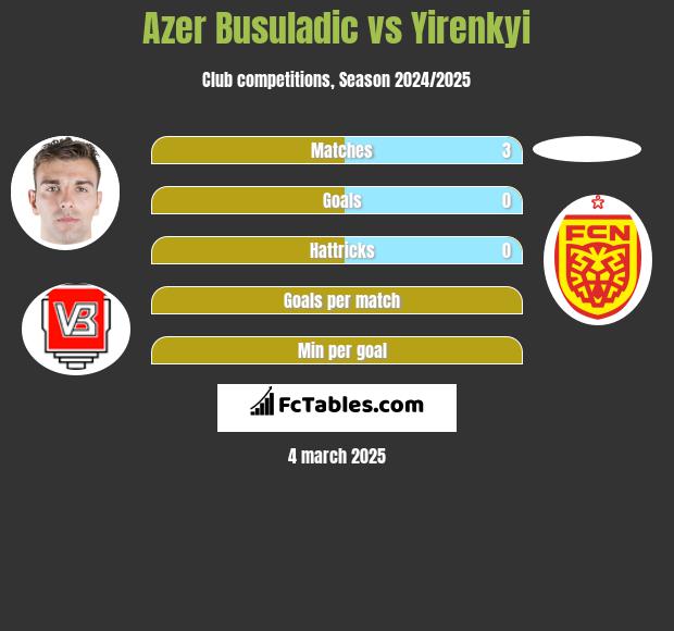 Azer Busuladic vs Yirenkyi h2h player stats