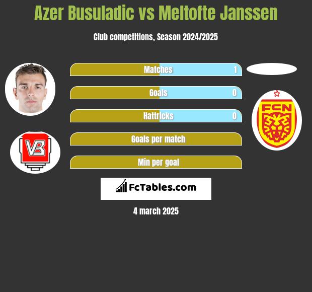 Azer Busuladic vs Meltofte Janssen h2h player stats