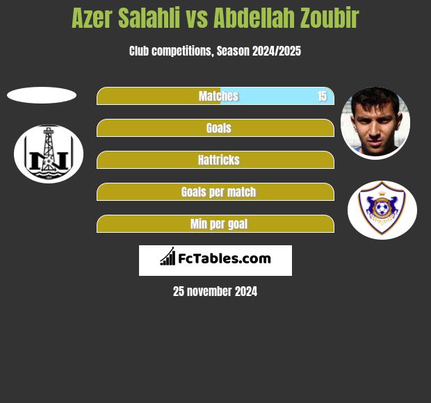 Azer Salahli vs Abdellah Zoubir h2h player stats