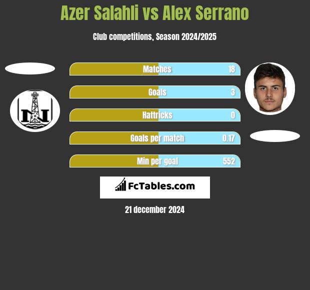 Azer Salahli vs Alex Serrano h2h player stats