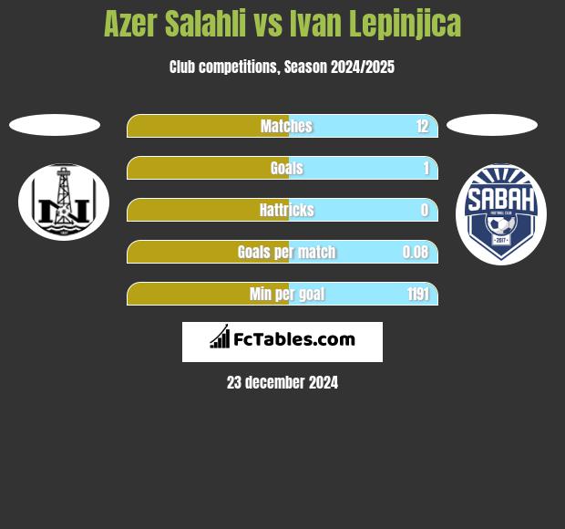 Azer Salahli vs Ivan Lepinjica h2h player stats