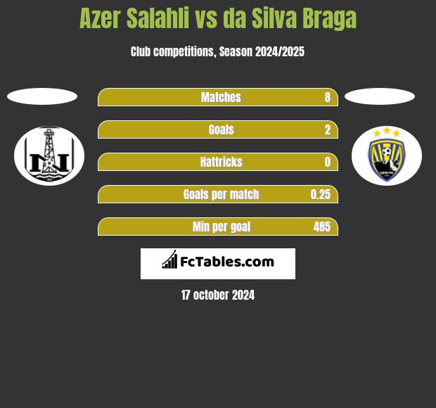 Azer Salahli vs da Silva Braga h2h player stats